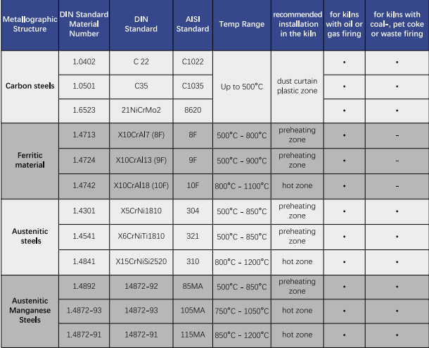 comparison of chain steel composition